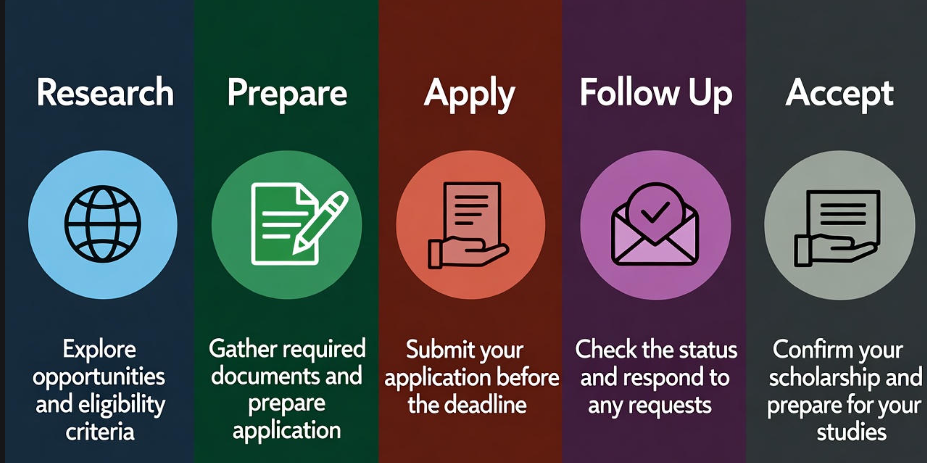 Step-by-Step Guide to Applying for Scholarships in Canada